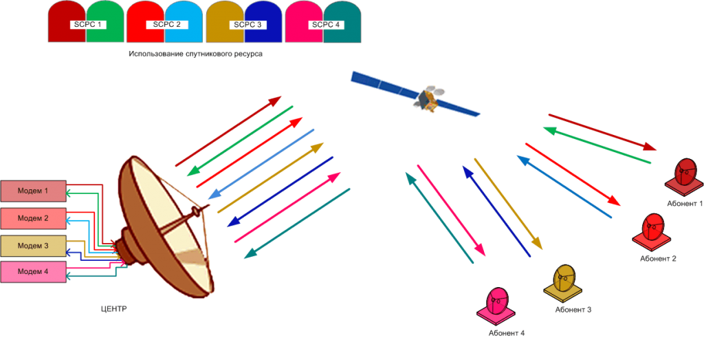 Рис 1_star__satellte_network_with_SCPC_channels.png